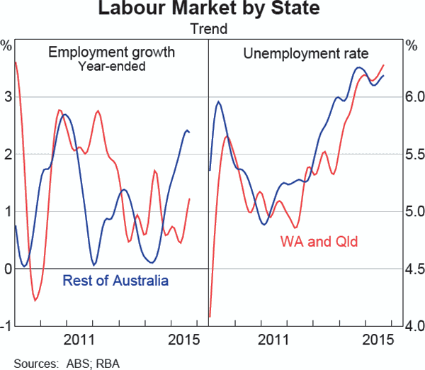 Graph C.4: Labour Market by State