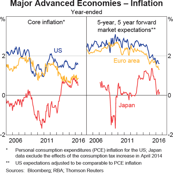 Graph 1.18: Major Advanced Economies &ndash; Inflation