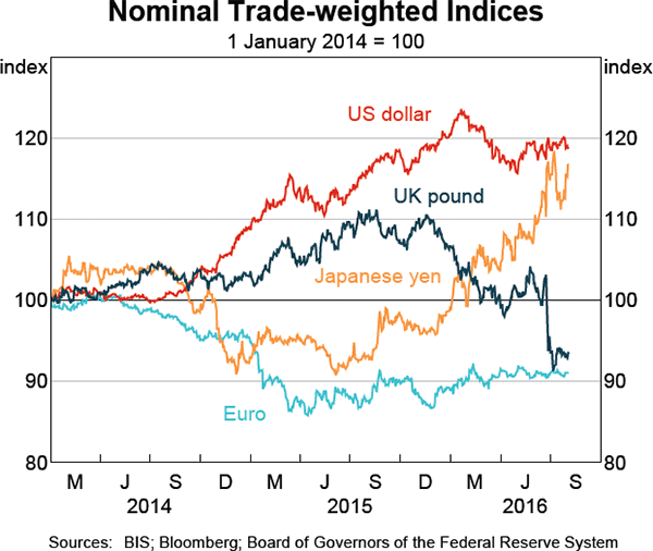 Graph 2.19: Nominal Trade-weighted Indices