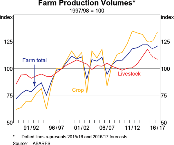Graph 3.14: Farm Production Volumes