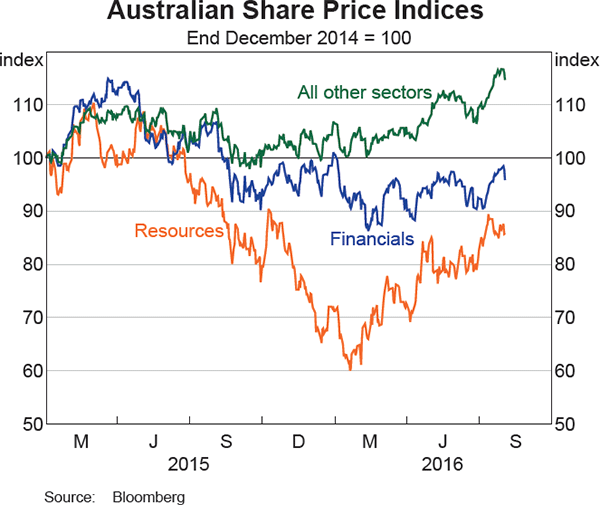 Graph 4.20: Australian Share Price Indices