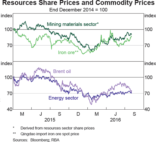 Graph 4.21: Resources Share Prices and Commodity Prices