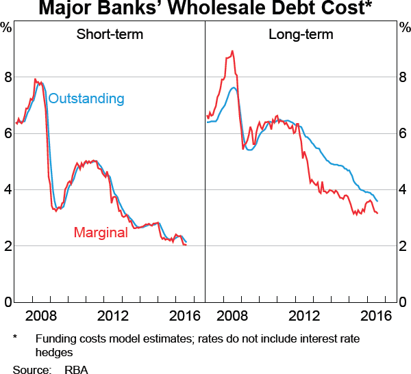 Graph 4.6: Major Banks&#39; Wholesale Debt Cost