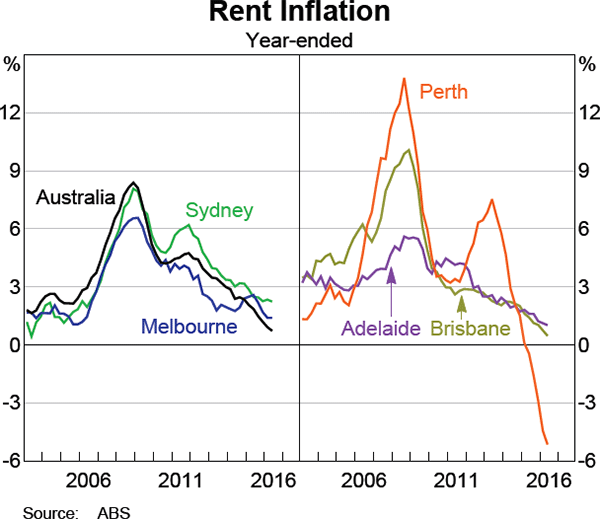 Graph 5.8: Rent Inflation