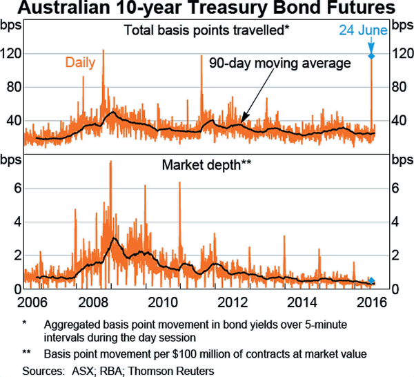 Graph C3: Australian 10-year Treasury Bond Futures