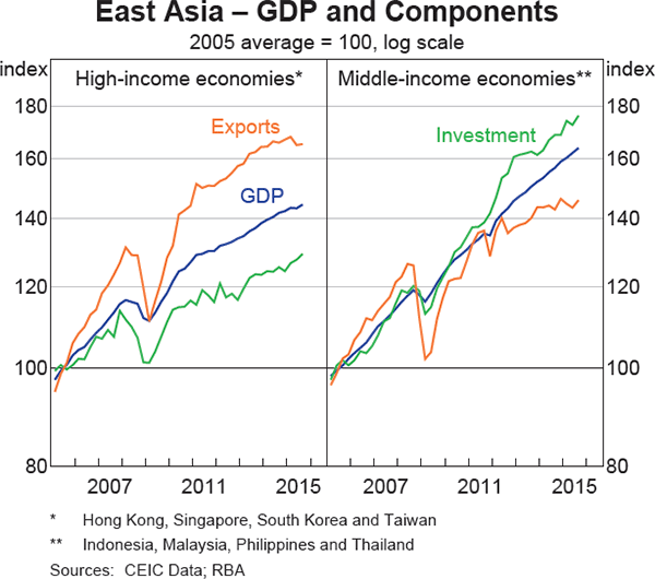 Graph 1.10: East Asia &ndash; GDP and Components
