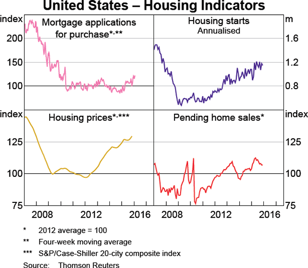 Graph 1.16: United States &ndash; Housing Indicators