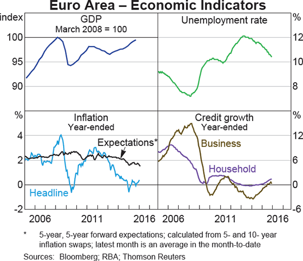 Graph 1.17: Euro Area &ndash; Economic Indicators
