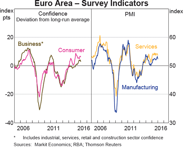Graph 1.18: Euro Area &ndash; Survey Indicators