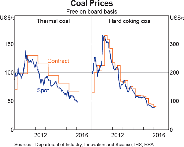 Graph 1.21: Coal Prices