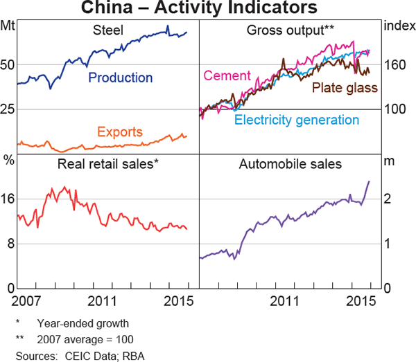 Graph 1.4: China &ndash; Activity Indicators