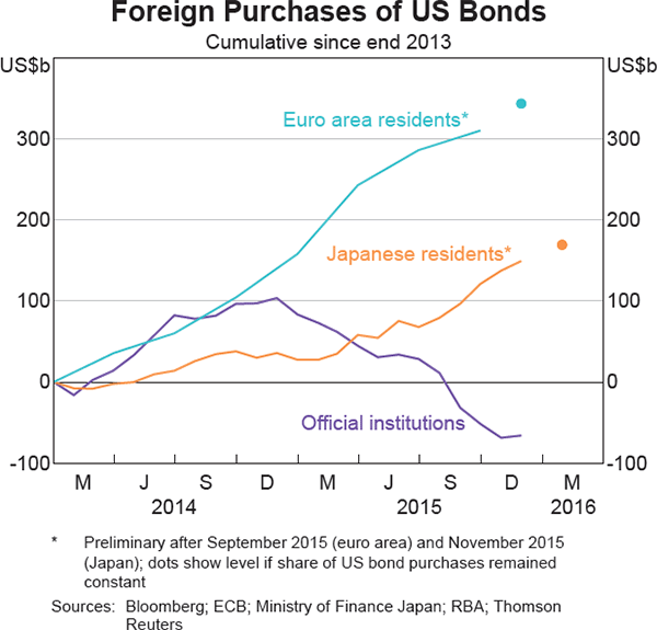 Graph 2.6: Foreign Purchases of US Bonds