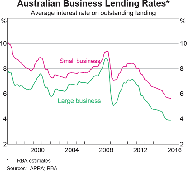 Graph 4.15: Australian Business Lending Rates
