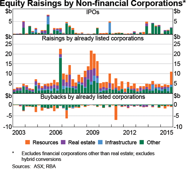Graph 4.19: Equity Raisings by Non-financial Corporations