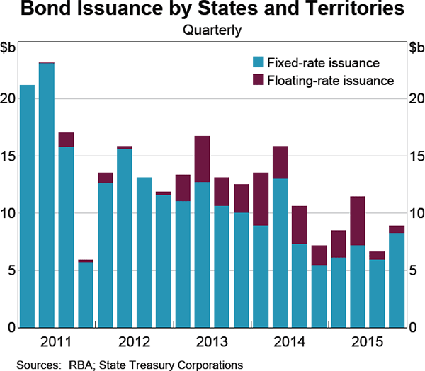Graph 4.3: Bond Issuance by States and Territories