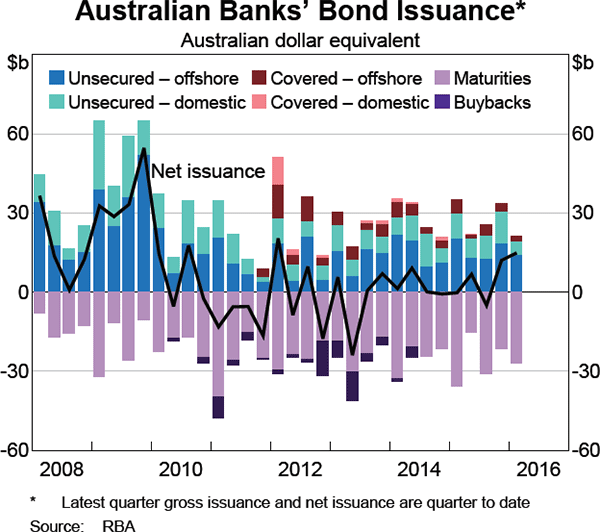 Graph 4.7: Australian banks&#39; Bond Issuance