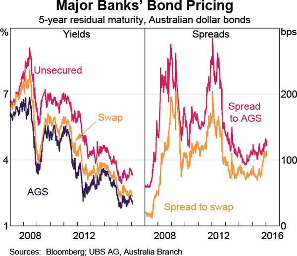 Graph 4.8: Major banks&#39; Bond Pricing