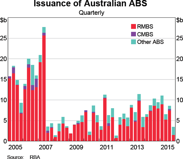 Graph 4.9: Issuance of Australian ABS