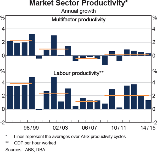Graph 5.12: Market Sector Productivity