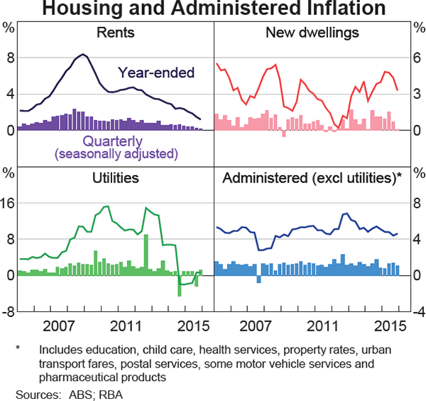 Graph 5.5: Housing and Administered Inflation