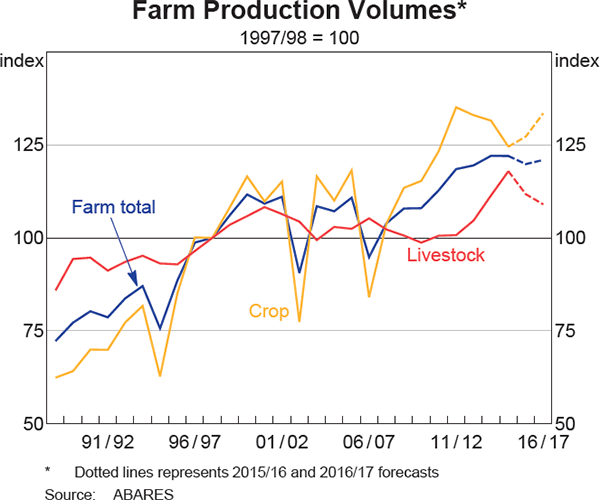 Graph 3.15: Farm Production Volumes