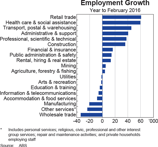 Graph 3.19: Employment Growth