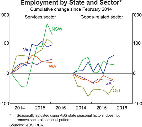 Graph 3.21: Employment by State and Sector