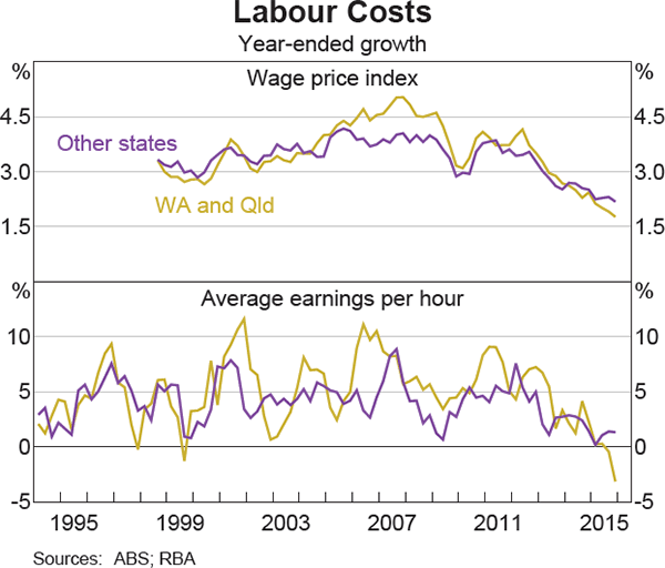 Graph 5.9: Labour Costs