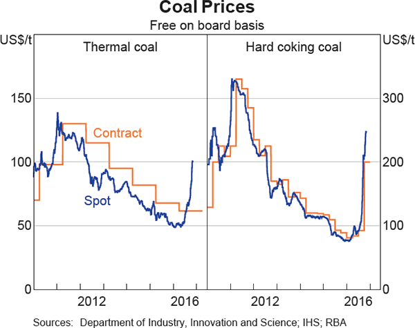 Graph 1.13: Coal Prices