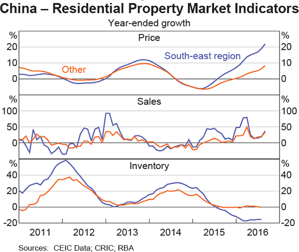 Graph 1.3: China &ndash; Residential Property Market Indicators