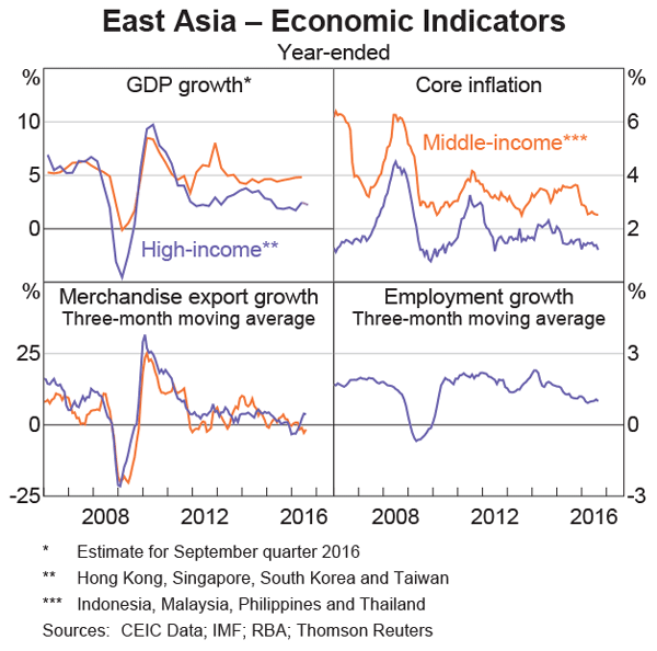 Graph 1.6: East Asia &ndash; Economic Indicators