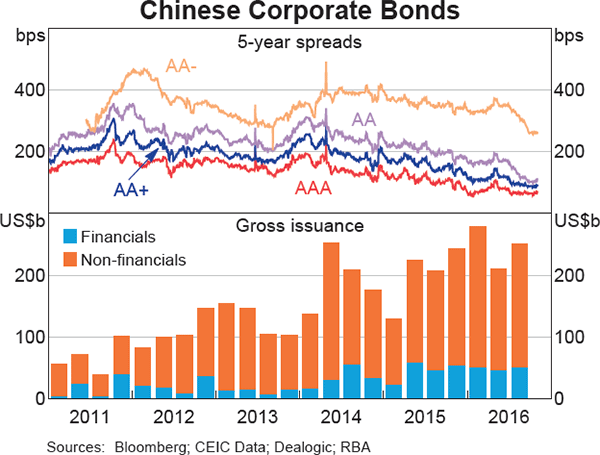 Graph 2.11: Chinese Corporate Bonds