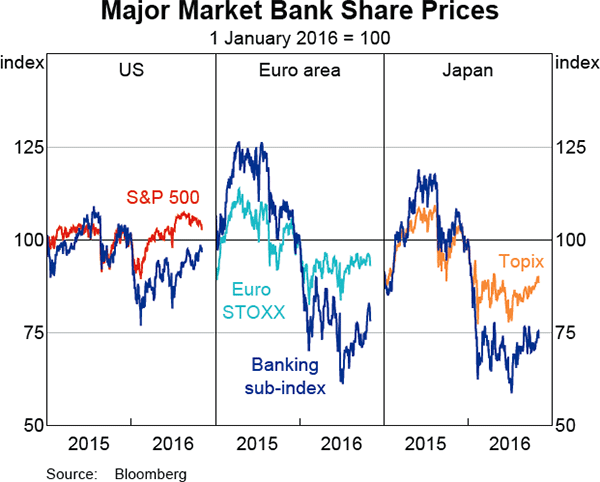 Graph 2.14: Major Market Bank Share Prices