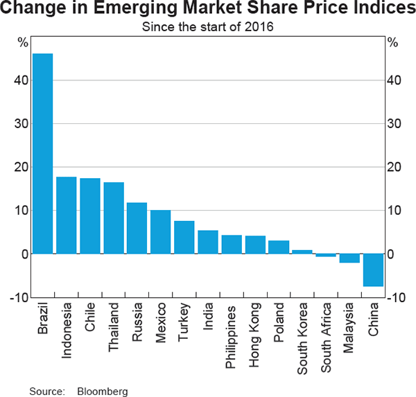 Graph 2.15: Change in Emerging Market Share Price Indices
