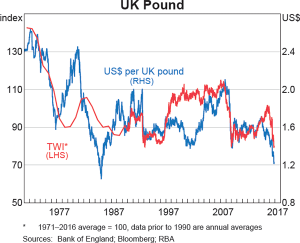Graph 2.18: UK Pound