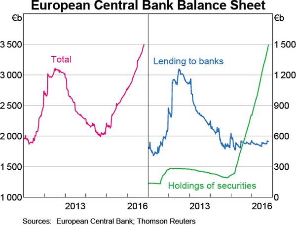 Graph 2.2: European Central Bank Balance Sheet