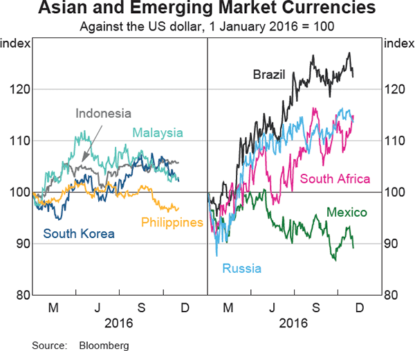 Graph 2.21: Asian and Emerging Market Currencies