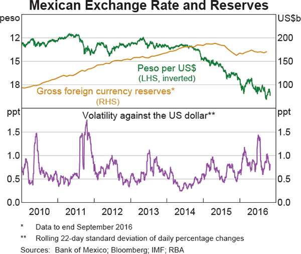 Graph 2.22: Mexican Exchange Rate and Reserves