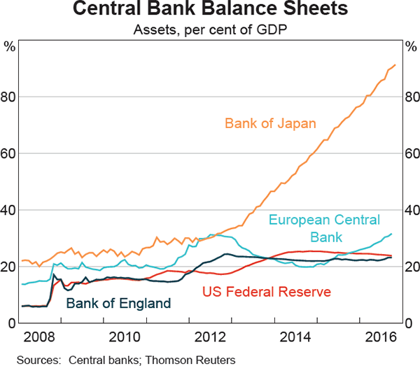 Graph 2.4: Central Bank Balance Sheets