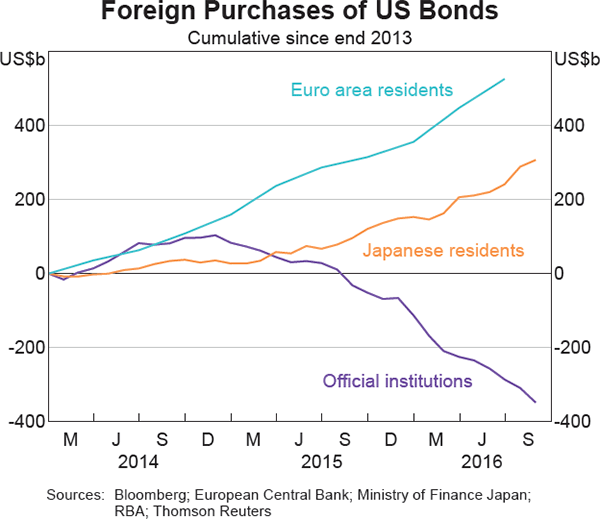 Graph 2.6: Foreign Purchases of US Bonds