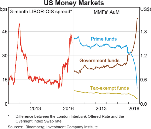 Graph 2.9: US Money Markets