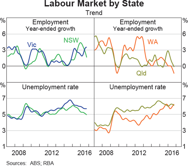Graph 3.11: Labour Market by State