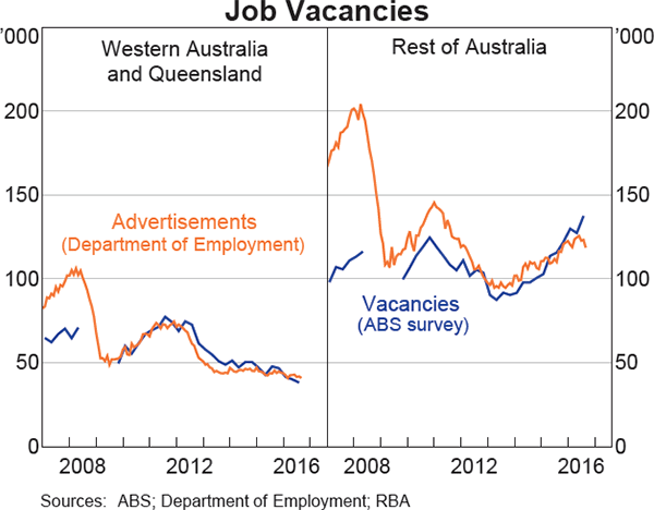 Graph 3.12: Job Vacancies