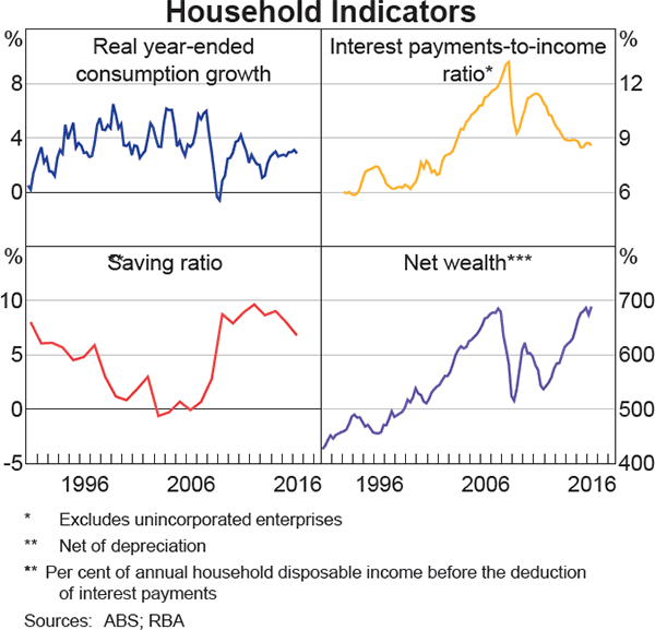Graph 3.4: Household Indicators