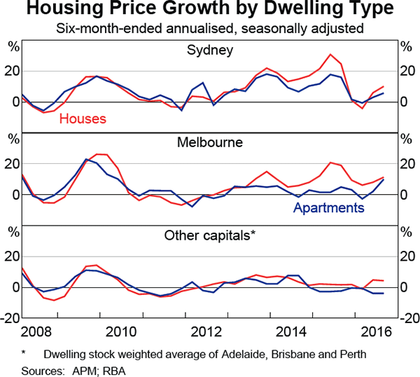 Graph 3.5: Housing Price Growth by Dwelling Type