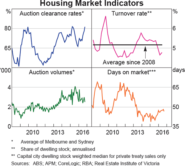 Graph 3.6: Housing Market Indicators