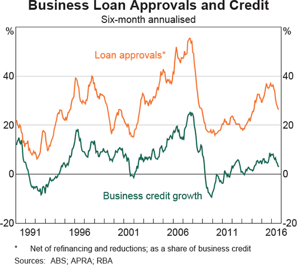 Graph 4.14: Business Loan Approvals and Credit