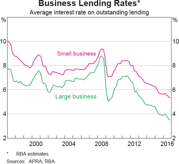 Graph 4.15: Business Lending Rates