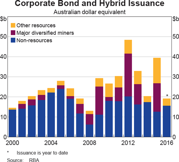 Graph 4.16: Corporate Bond and Hybrid Issuance