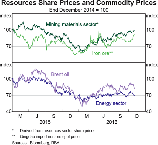 Graph 4.19: Resources Share Prices and Commodity Prices